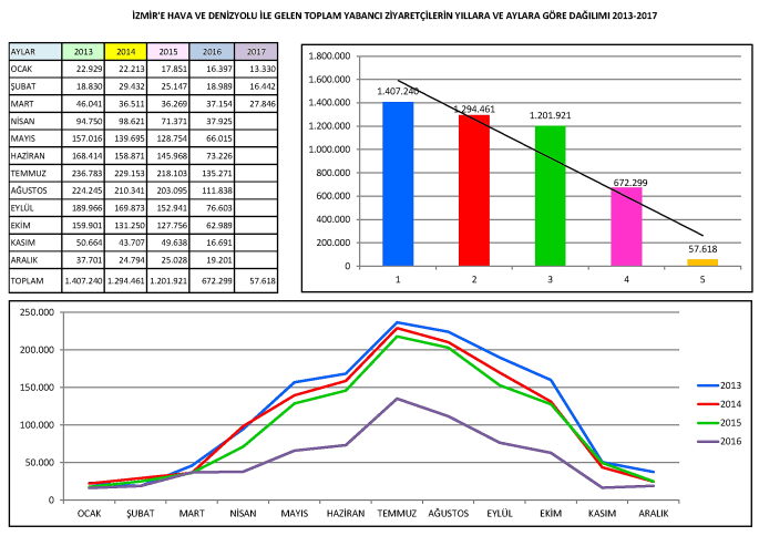 İzmir 2013-2017 Gelen Yabancı İstatistikleri