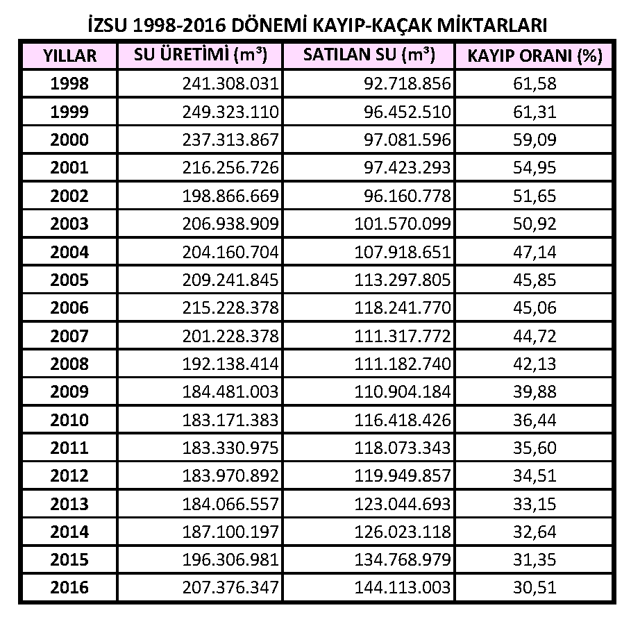 İZSU 1998-2016 Kayıp Kaçak Oranları