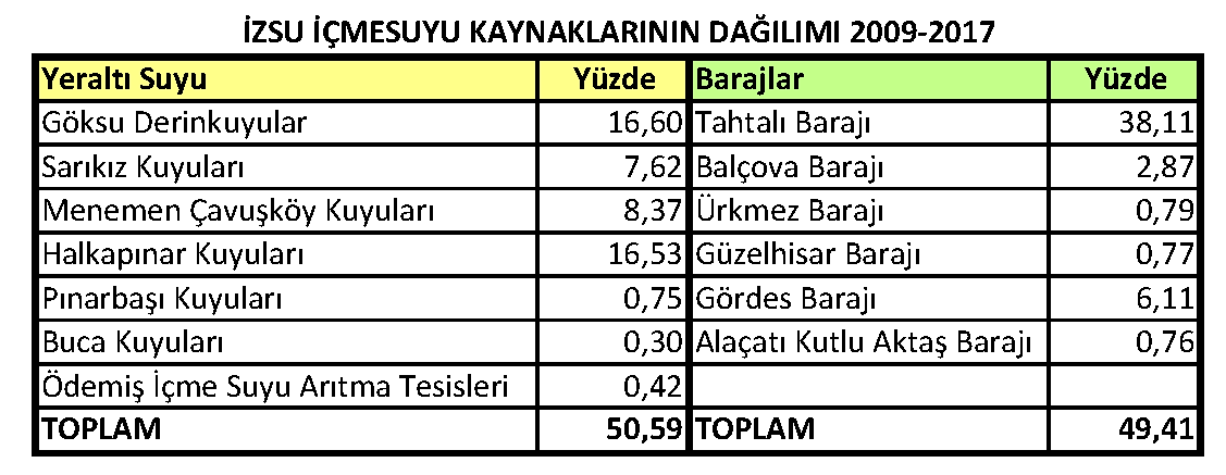 İZSU 2009-2017 İçmesuyu Su Kaynakları