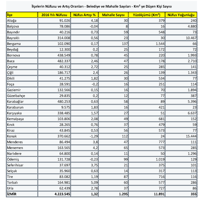 İzmir 2016 Nüfus, Nüfus Artışı, Mahalle Sayısı, Yüzlçümü ve Nüfus Yoğunluğu