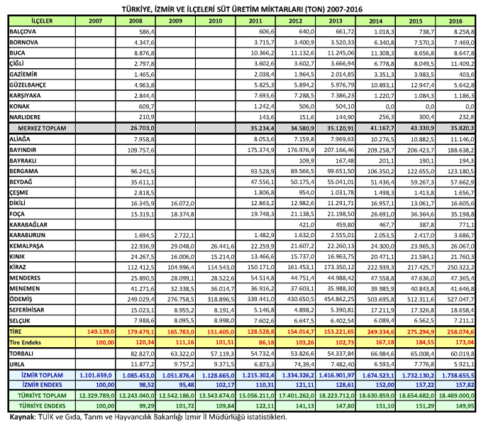 Türkiye, İzmir ve İlçeleri Süt Üretimi Tablo 2007-2016