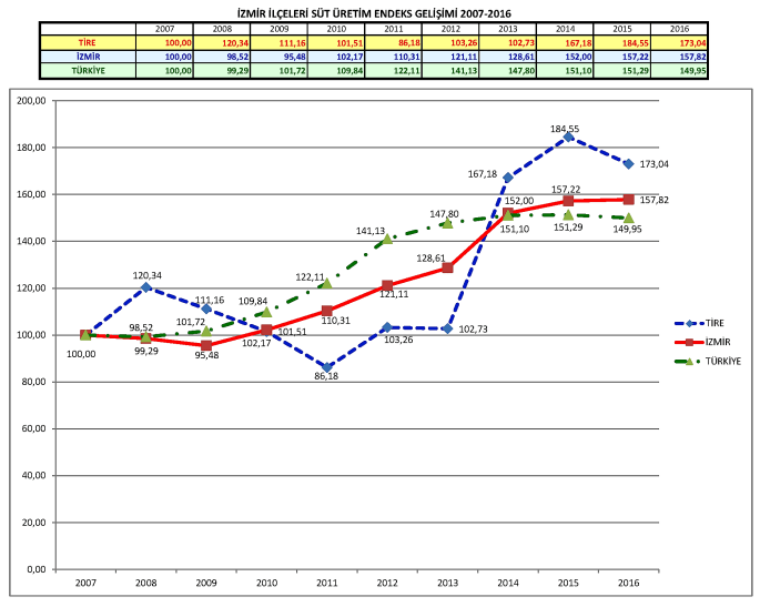 Türkiye, İzmir ve Tire Süt Üretim Grafiği 2007-2016