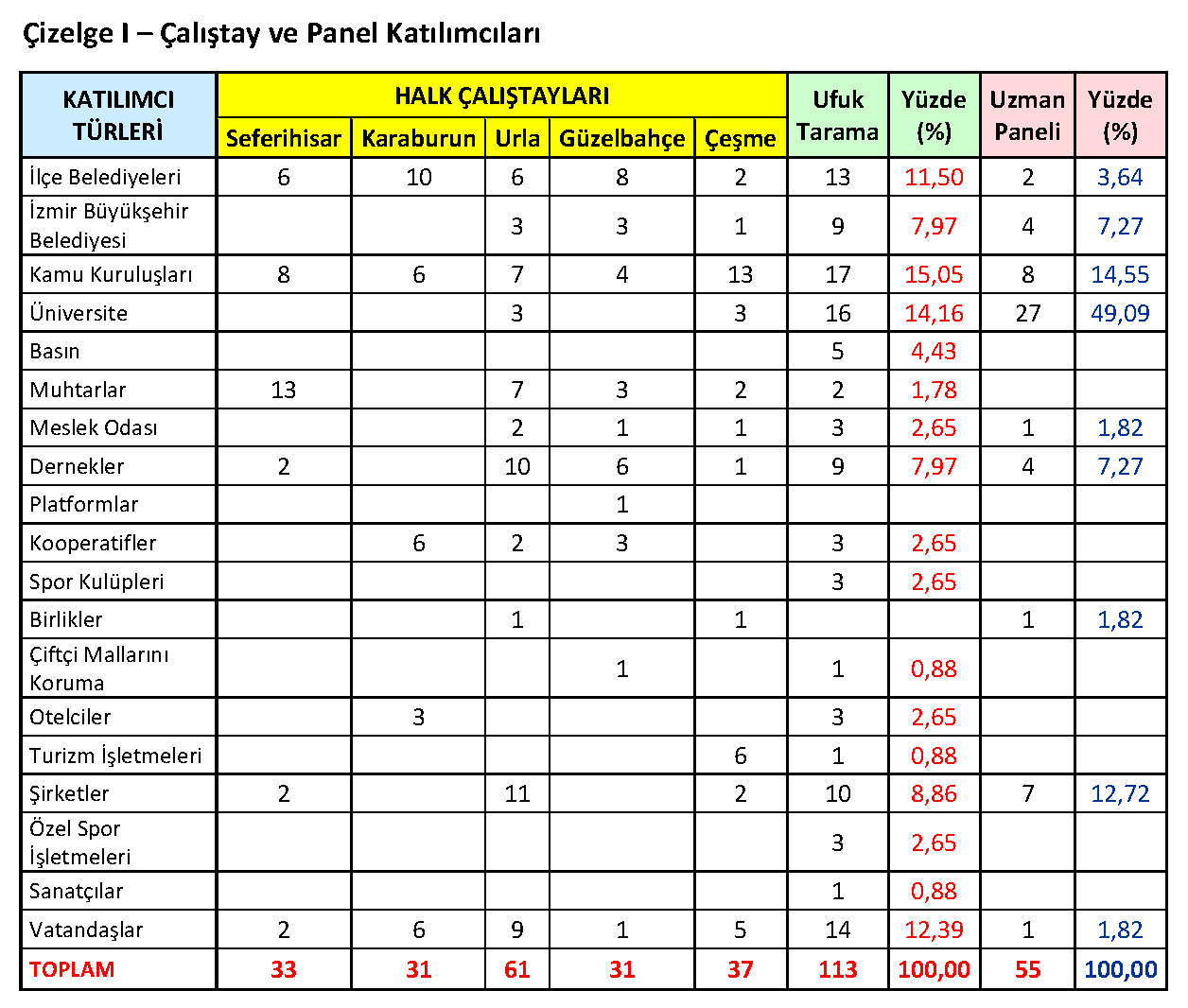 Çalıştay ve Panel Katılımcıları Çizelgesi