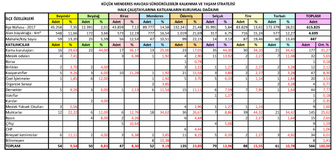 Küçük Menderes Katılım