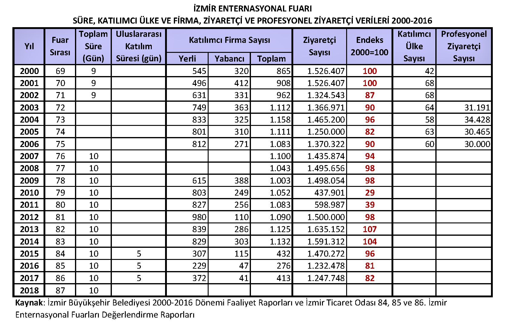 İZFAŞ İstatistikleri