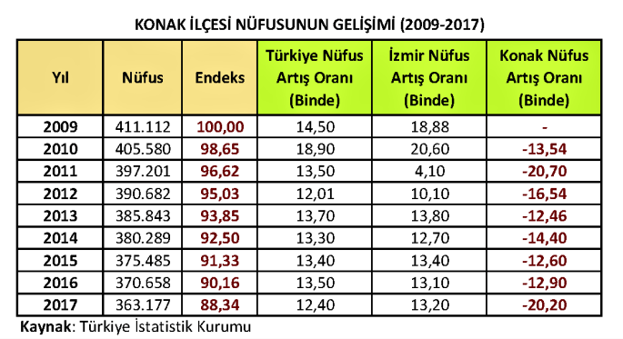 Konak İlçesi Nüfusunun Gelişimi (2009-2017)