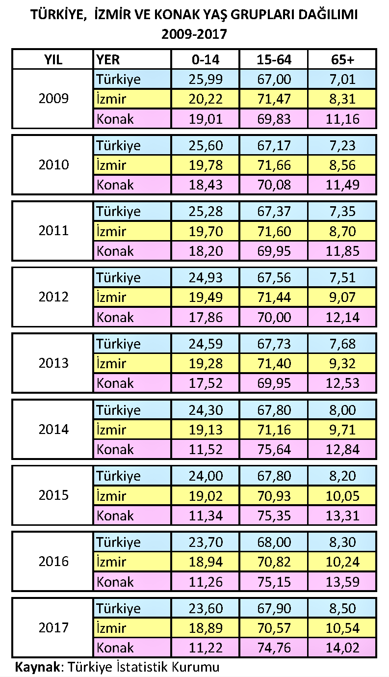Türkiye-İzmir-Konak Yaş Grupları