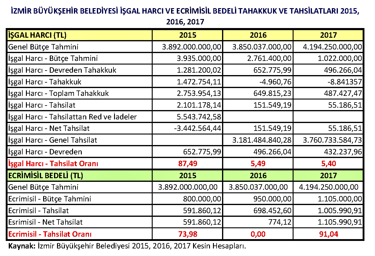 İBB 2015-2017 Mali Yılları İşgal Harcı ve Ecrimisil Bedeli Gelirleri