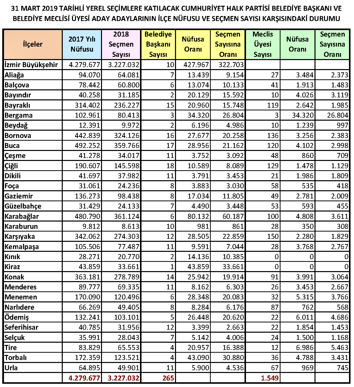 chp İzmir aday adaylarının İlçeler arası dağılımı