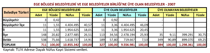 Tablo - Belediye Sayısı ve Nüfus Dağılımı 2007