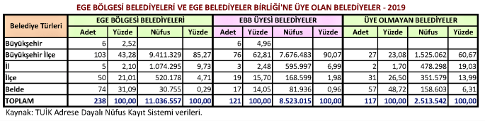 Tablo - Belediye Sayısı ve Nüfus Dağılımı 2019