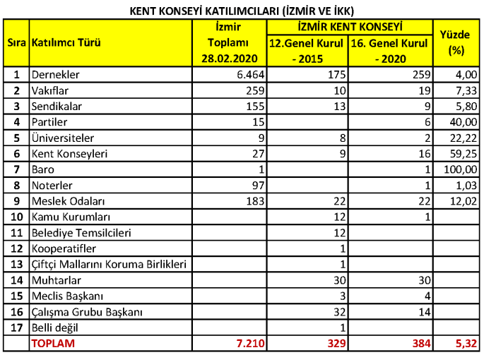 İzmir Kent Konseyi Katılımcıları (En Fazla ve Mevcut)