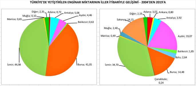 İller Arası Üretim Miktarı