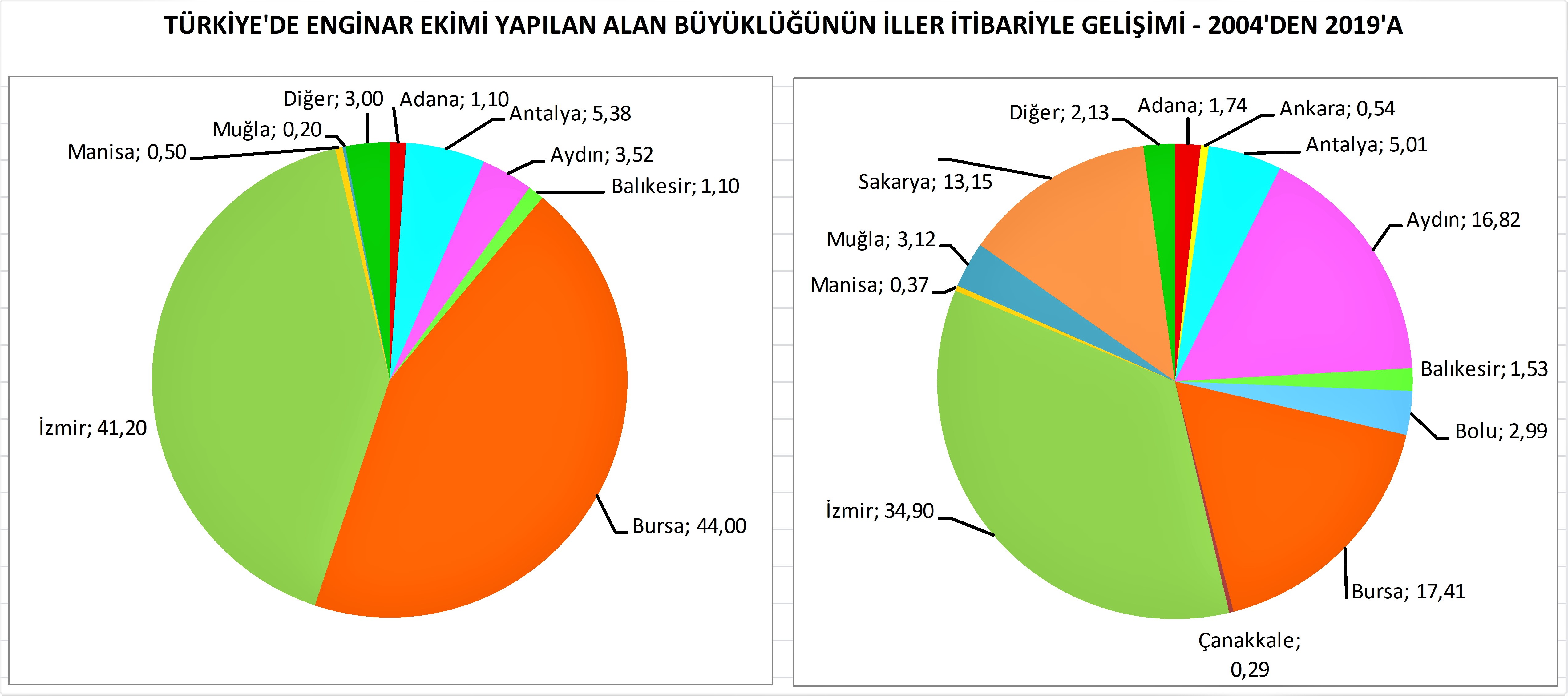 İller Arası Ekim Alanı Dağılımı