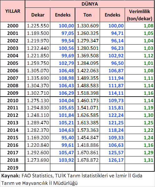 Enginar Dünya Üretimi