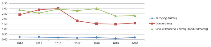 Enginar Dış Alım Grafik