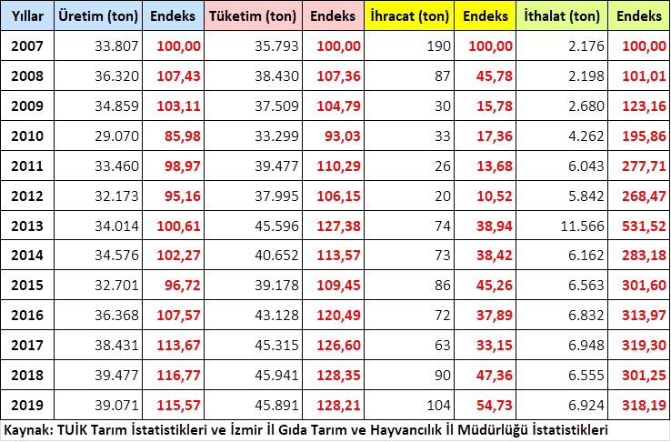 Enginar Türkiye Üretim &amp; Tüketim &amp; İthalat &amp; İhracat
