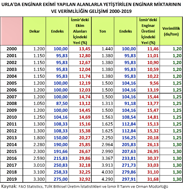 Urla Ekim Yapılan Alan, Üretim ve Verimlilik 2000-2019